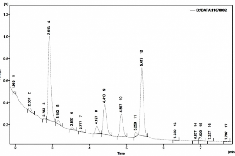 GLC tracing of the fatty acid methyl esters (FAMEs) of the leaf