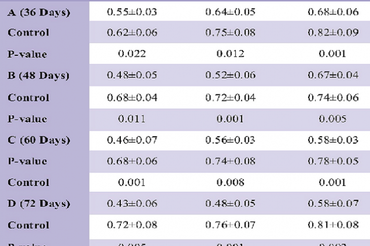 The effects of combined oral