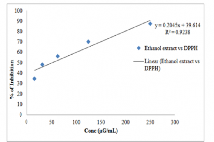 Scatter graph showing the % of inhibition of ethanol extract against the DPPH and the inhibitory concentration (IC50 Value) observed is 50.93μg/mL.