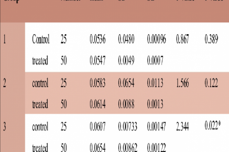 Effect of Glycyrrhiza glabra on the weight of growing liver of different groups 