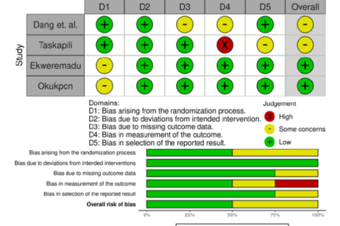Risk-of-bias VISualization (Robvis).