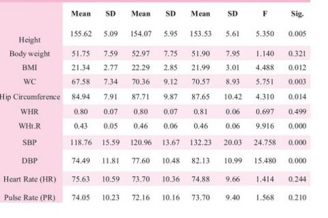 Basic data of the Kalita females in different age groups