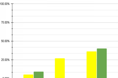 Prevalence of ESBL-producing E. coli genes from soil and water samples