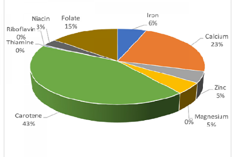 Distribution of micronutrients (in mg) in the edible cutlery.