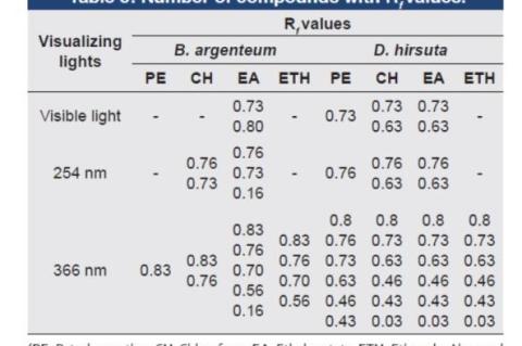 Number of compounds with Rf values
