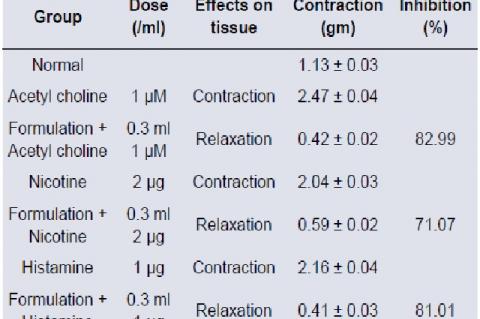 Effect of polyherbal formulation on intestinal transit in mice