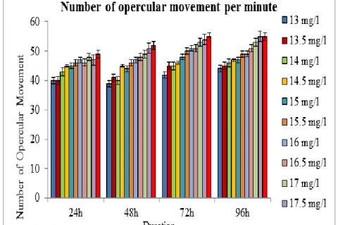 Mean opercular movement (no. /minute) of C. carpio exposed to Zinc
