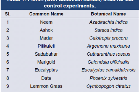 Plants (with botanical names) used for bio control experiments