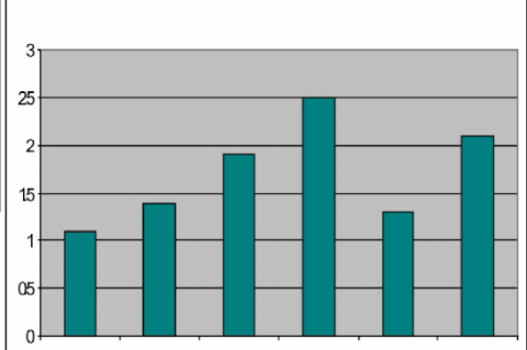 Free Fatty Acid content in fresh (2009) and stored samples 