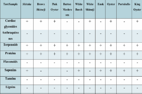 Preliminary phytochemical analysis of screened mushroom samples