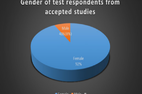  Gender distribution of respondents in the accepted  article in current study